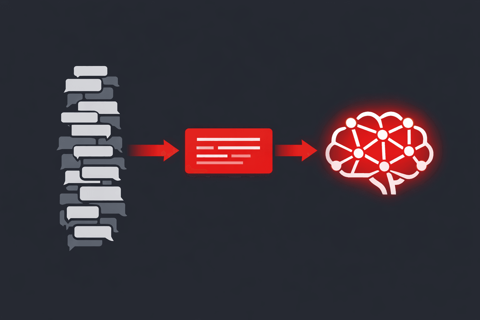 How an AI chatbot grounds answers — data flowing from a knowledge base through processing to an AI model