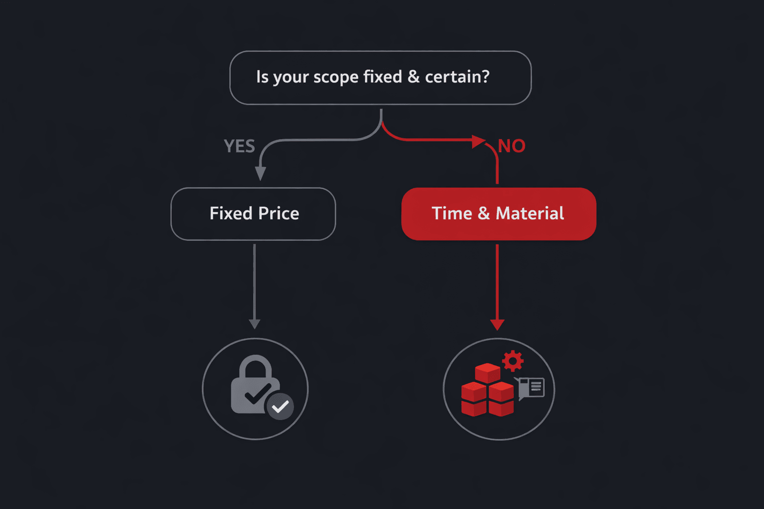 Decision flow: if scope is fixed and certain choose fixed price, otherwise choose time and material